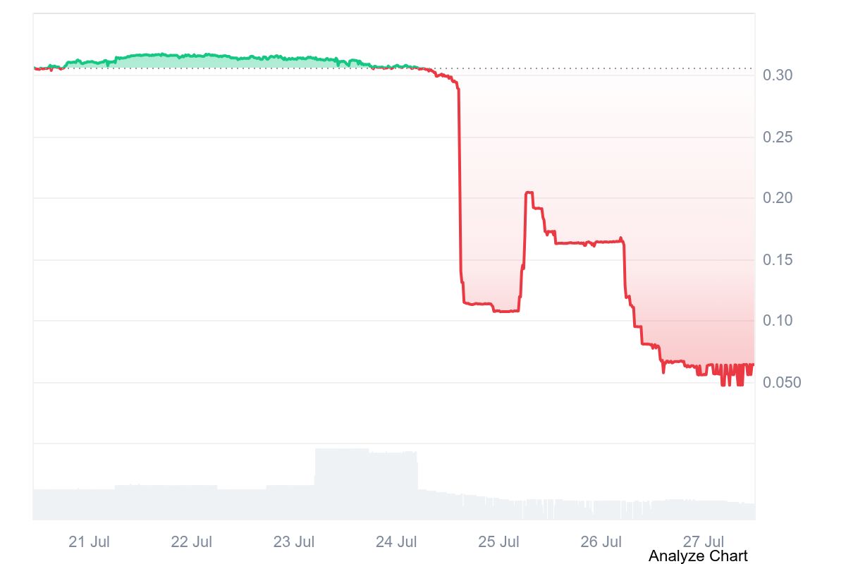 BMX price crash following the BitMart exchange shutdown announcement in July 2026