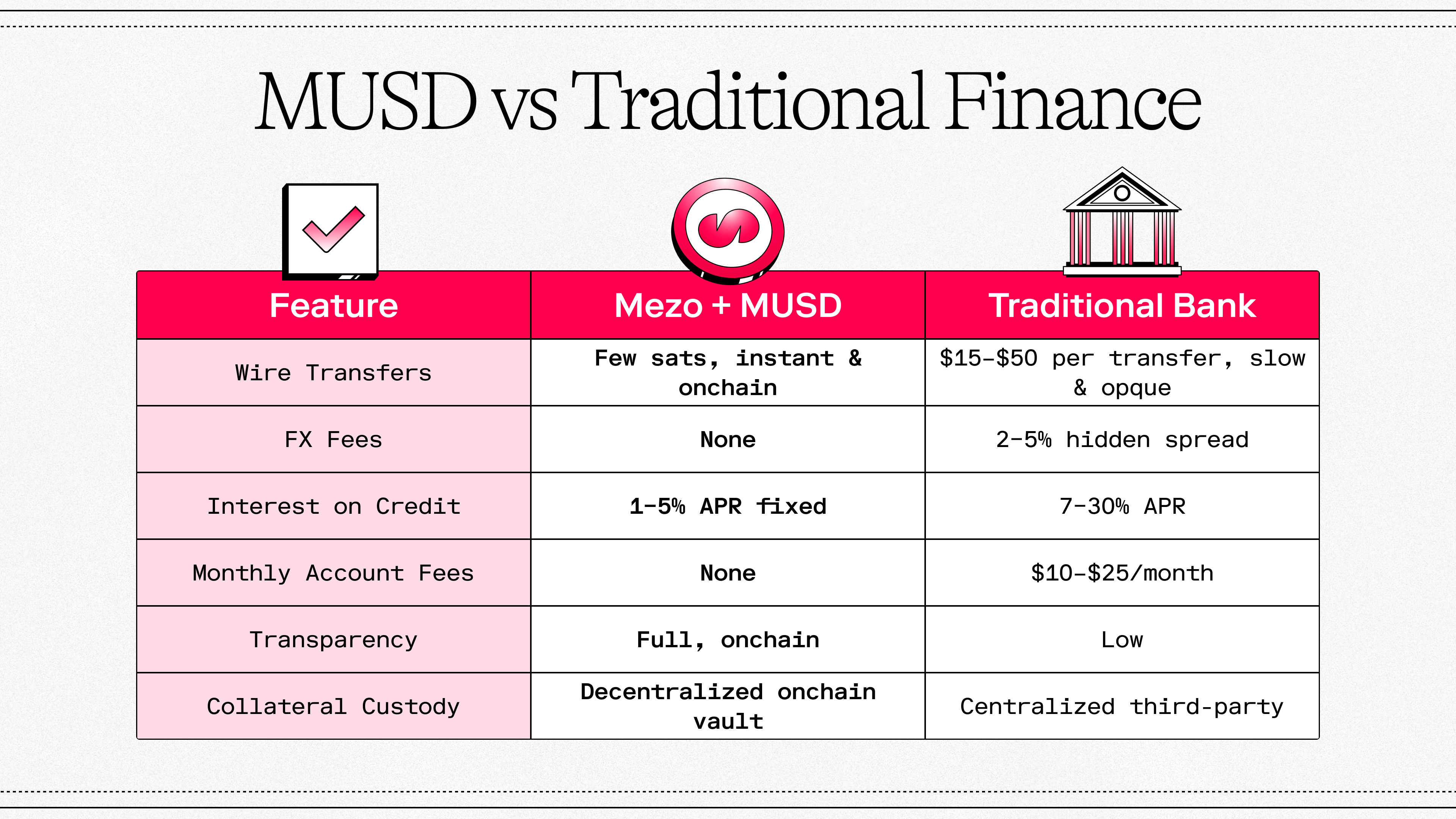 MUSD versus Dollars and Traditional Banking
