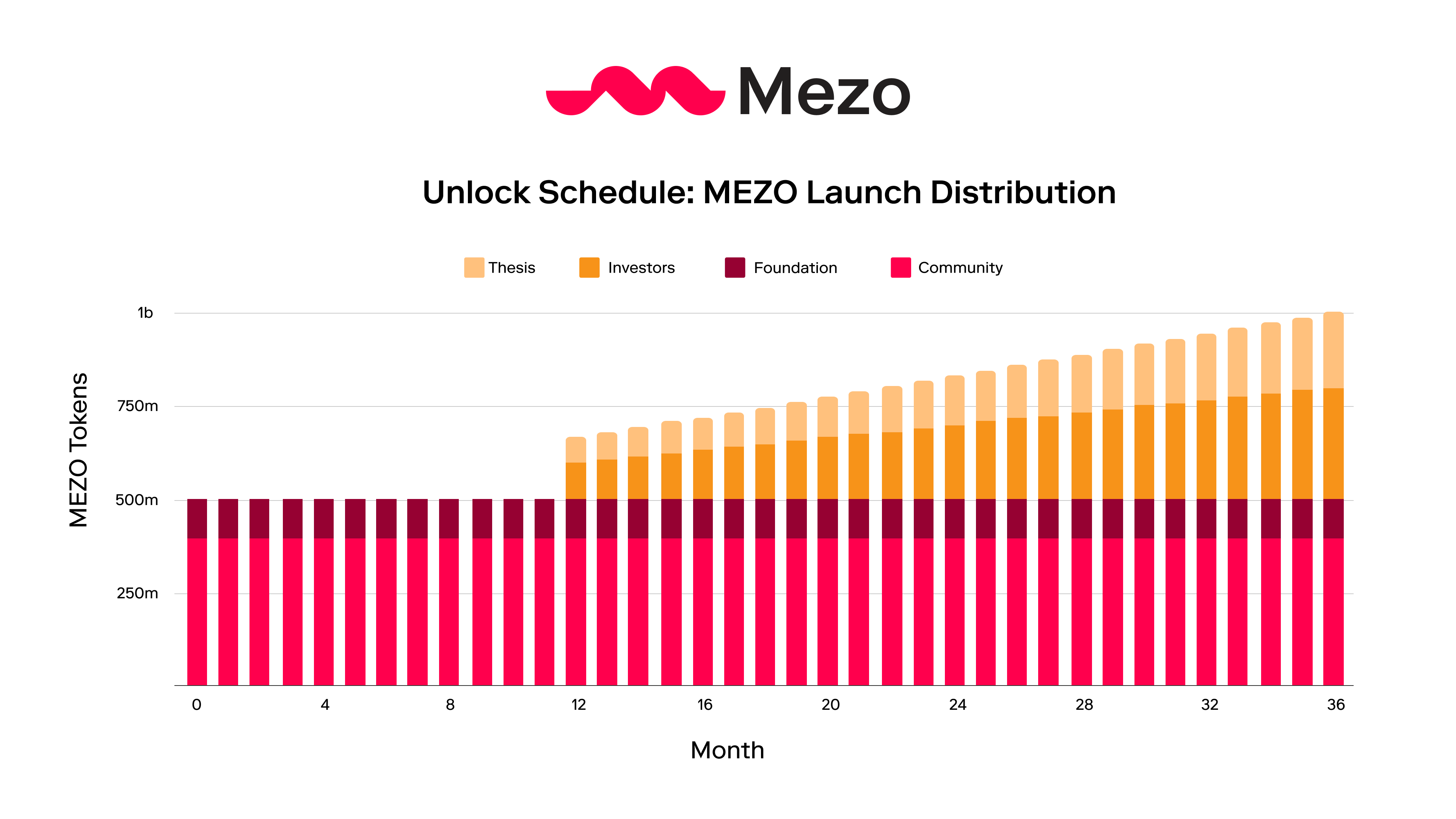Tokenomics Vesting.png