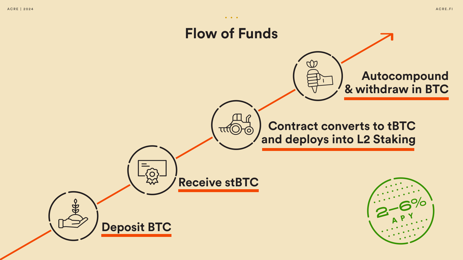 Bitcoin Yield on Mezo, Powered by Acre's stBTC