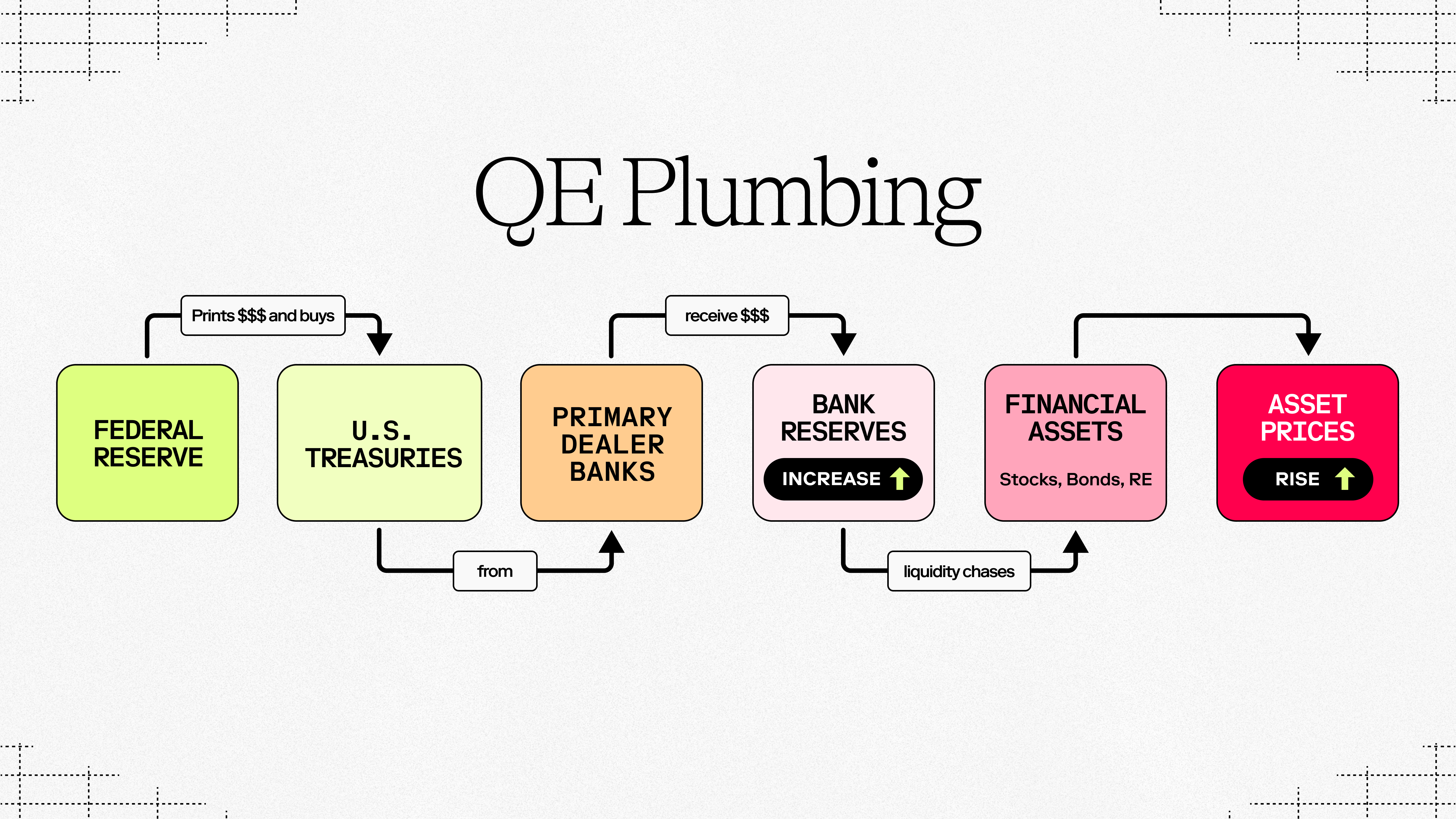 Quantitative easing diagram showing Fed money creation and asset price inflation