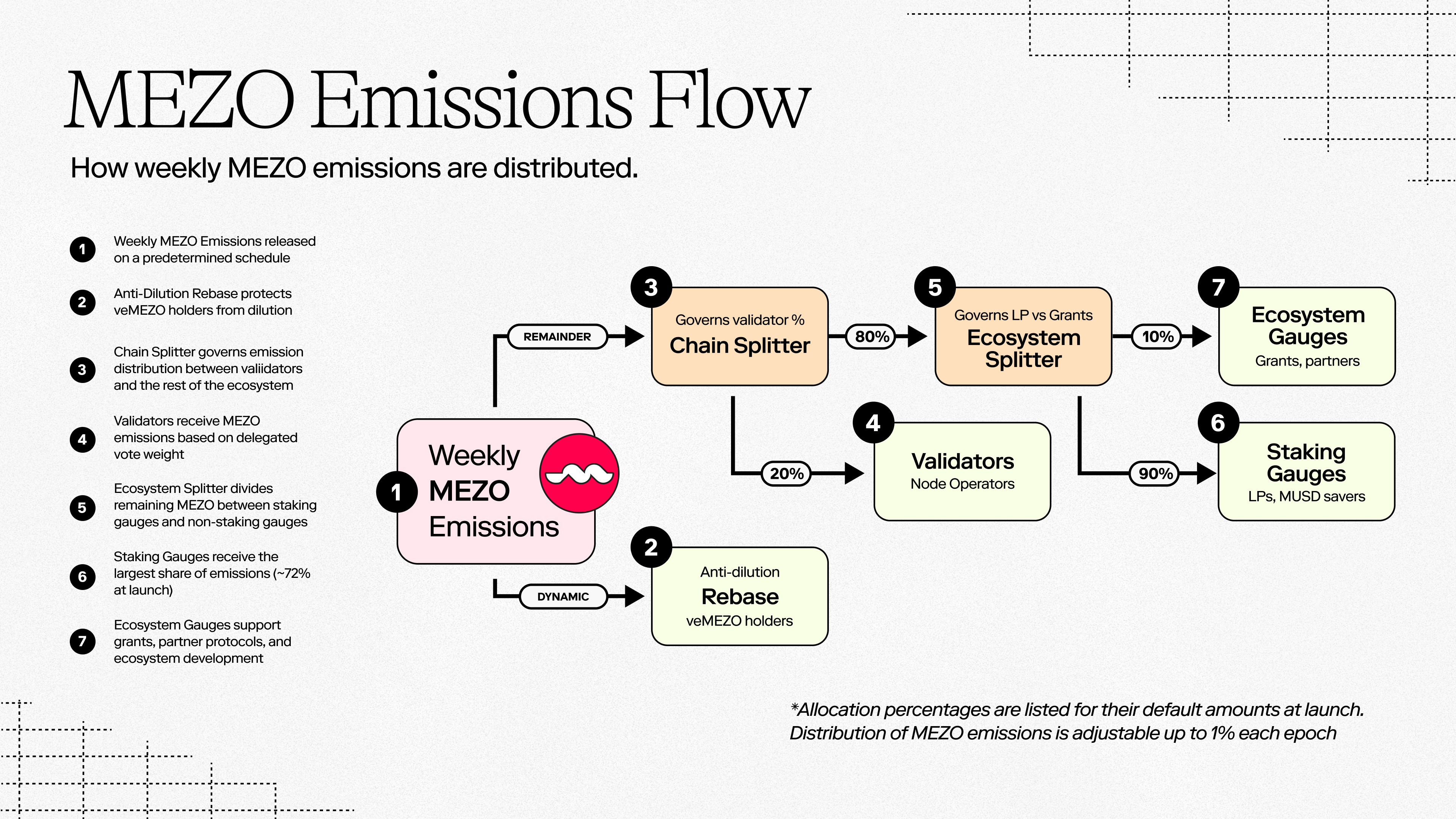MEZO Emissions Flow.png