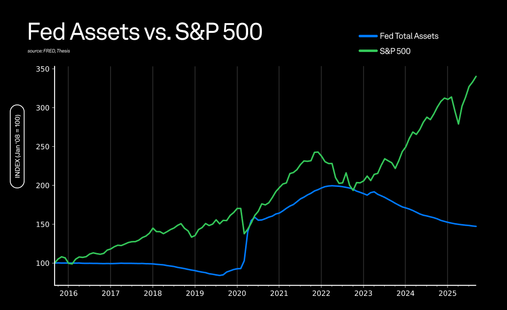 ed assets vs S&P 500 2016–2025 showing QE money flow boosting financial markets