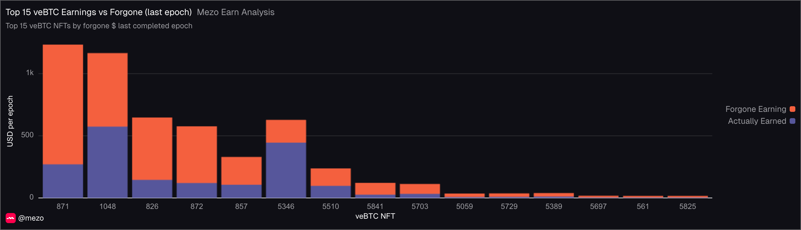 Top 15 veBTC Earnings vs Forgone  (last epoch) (1).png
