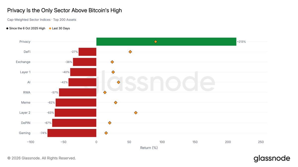 Glassnode chart shows privacy cryptocurrencies surging 213% since Bitcoin’s October 2025 high, outperforming DeFi, Layer 1, AI, RWA, memecoins, Layer 2, DePIN and gaming sectors