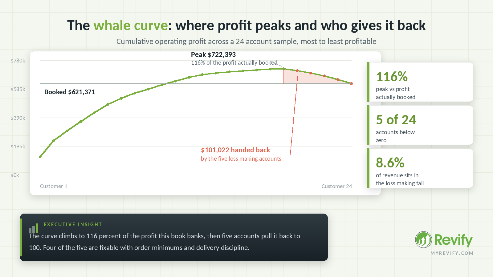 Whale curve of cumulative operating profit across 24 ranked accounts, peaking at 116 percent of booked profit before the tail pulls it back