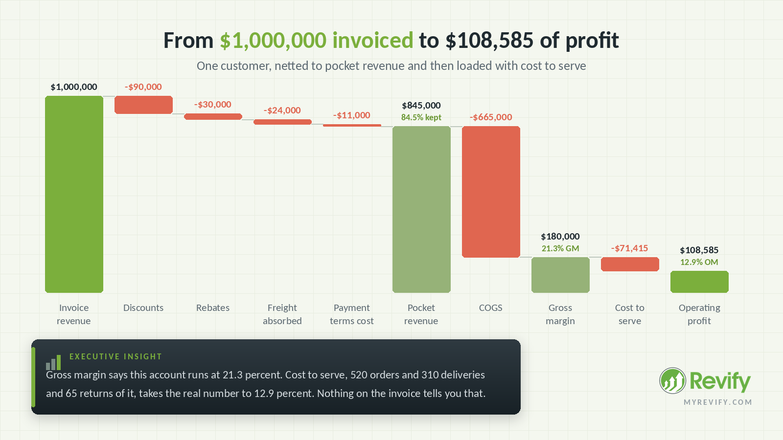 Waterfall showing one customer netted from $1,000,000 invoiced to $845,000 pocket revenue and $108,585 of operating profit after cost to serve