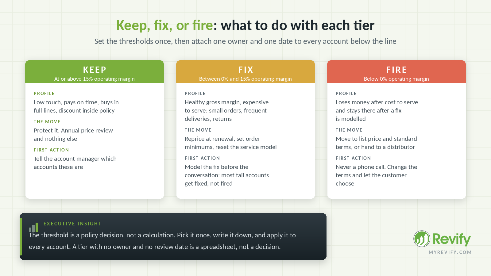 Keep, fix, or fire decision matrix showing the profile, the move and the first action for each tier