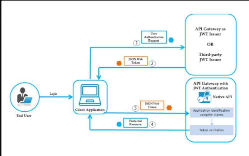 Token-Based Authentication: JWT Session Tokens & Refresh Tokens