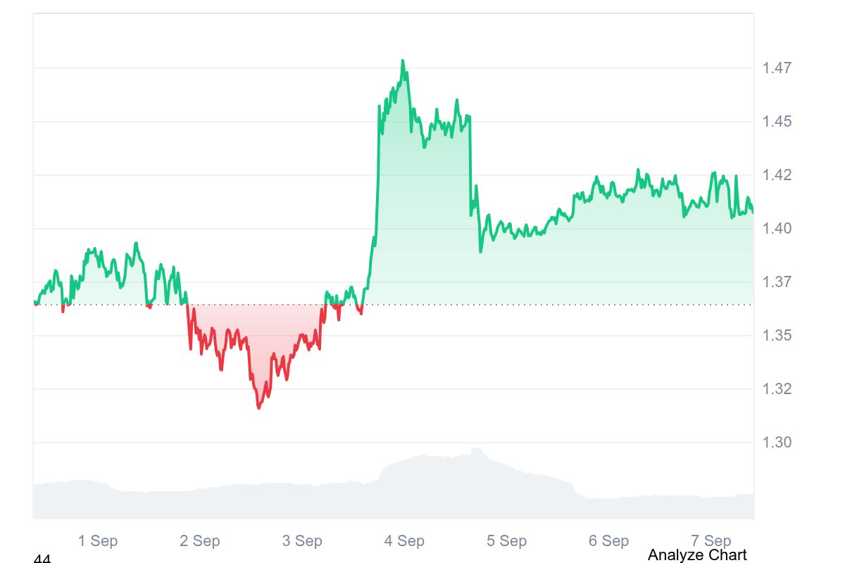 XRP 7-day price chart showing a sharp rally above $1.47 before stabilizing near $1.40–$1.42 in early September 2026