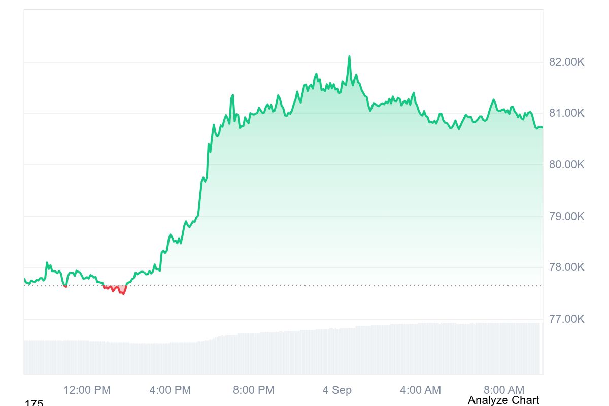 Bitcoin price chart shows BTC surging from below $78,000 to above $82,000 before consolidating near $81,000 over 24 hours