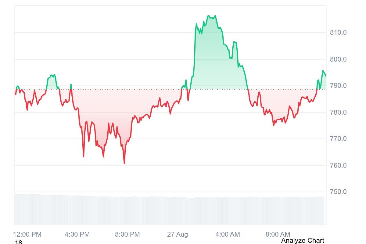 Zcash (ZEC) price chart showing 2026 rally and August move toward $800