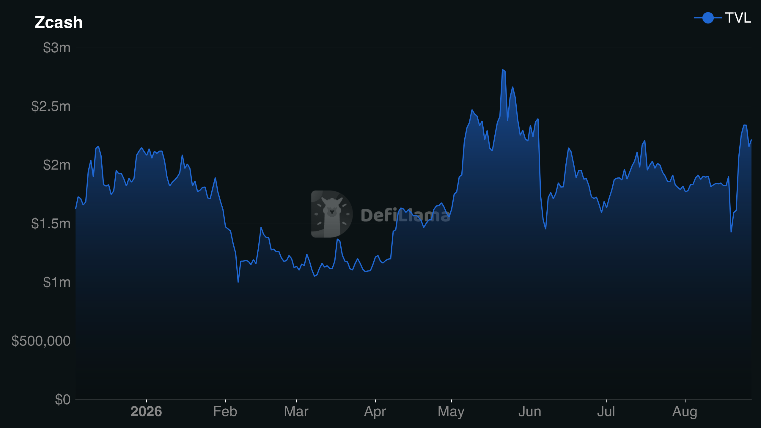 Zcash DeFi TVL chart showing total value locked throughout 2026
