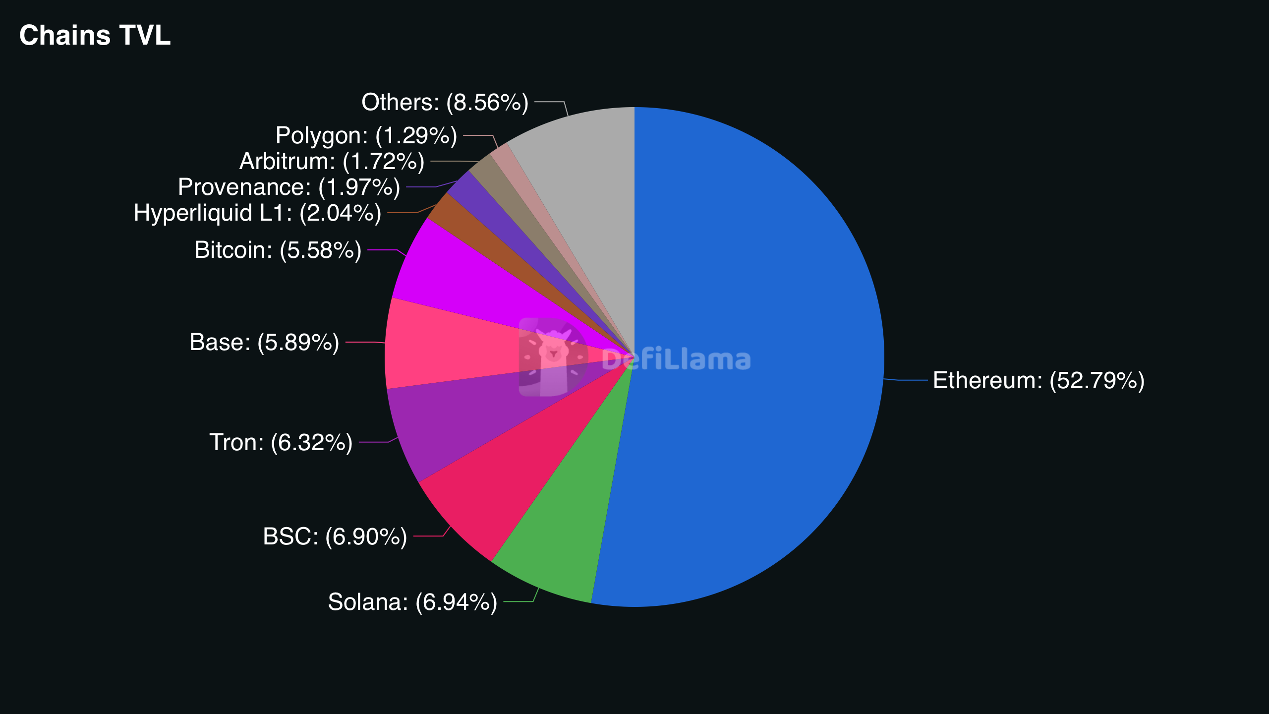 Pie chart showing Total Value Locked (TVL) distribution across major blockchain networks.