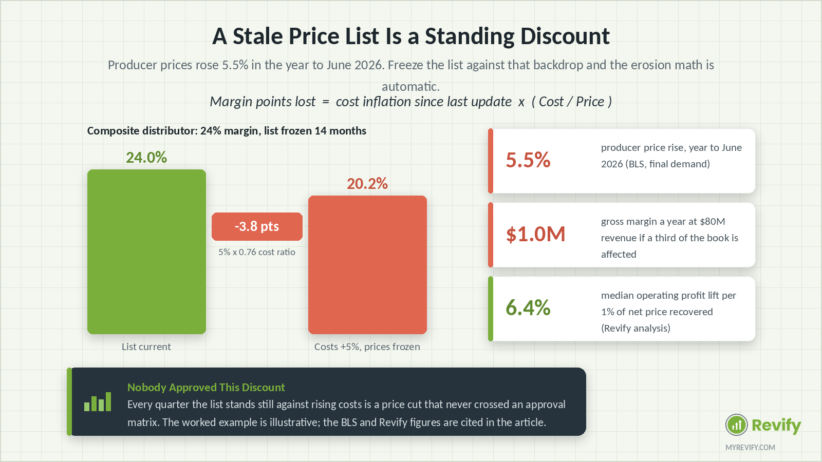 fig-03-stale-list-erosion.png