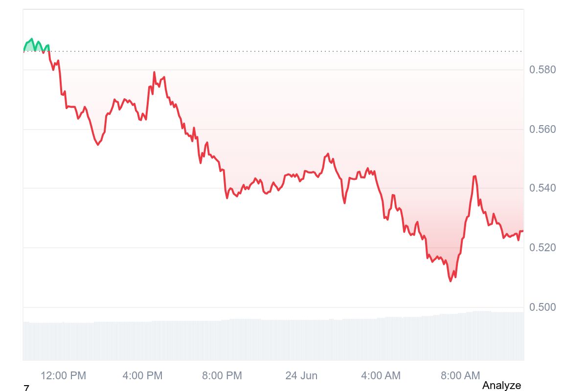 WLD Price