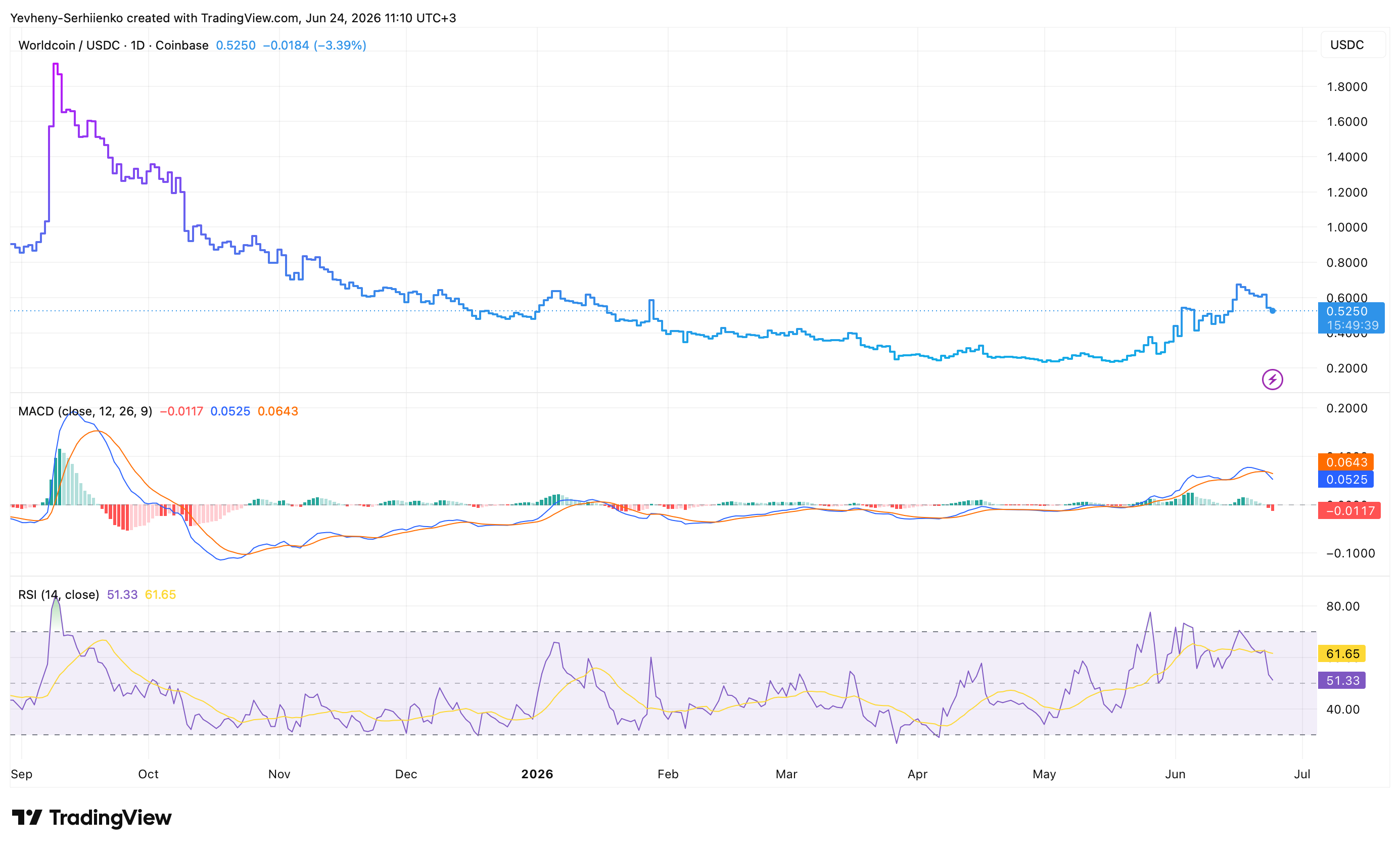 Worldcoin Technical Analysis