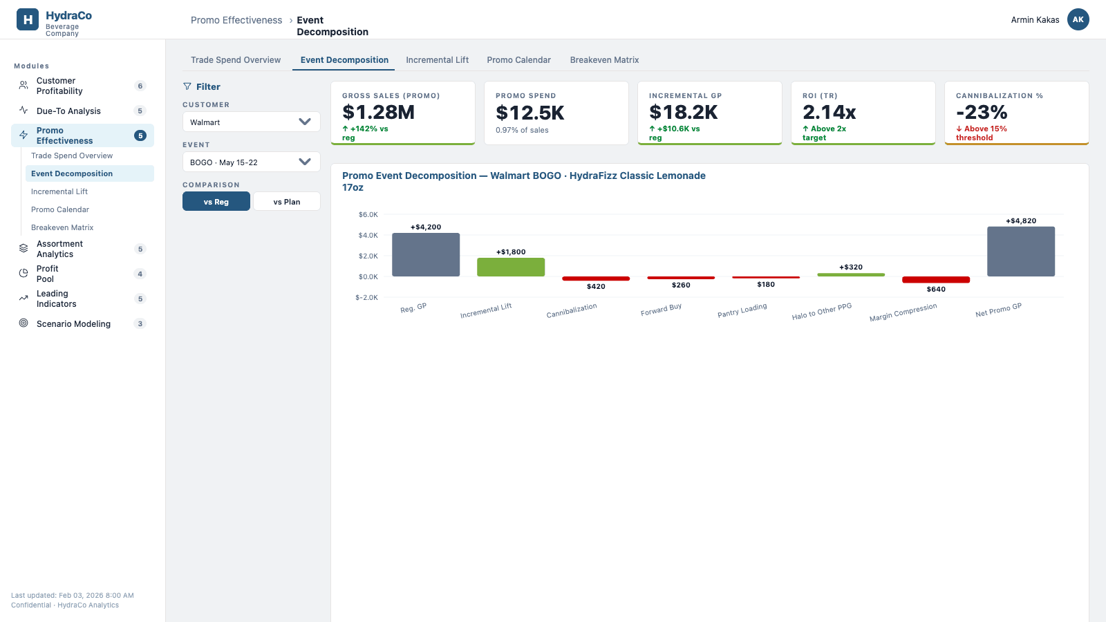 Promo event decomposition dashboard showing incremental lift net of cannibalization, forward buying, and pantry loading=