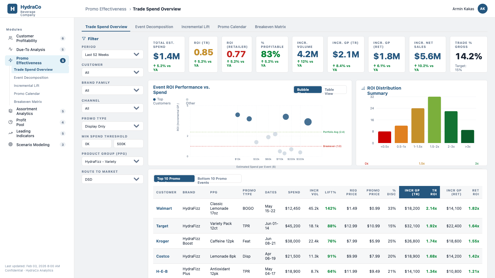 Trade promotion optimization dashboard showing a trade spend overview: event ROI versus spend, ROI distribution, and top and bottom promo events ranked by return