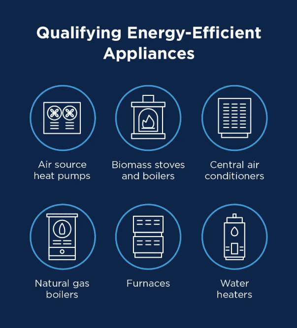 Energy Efficient Appliances