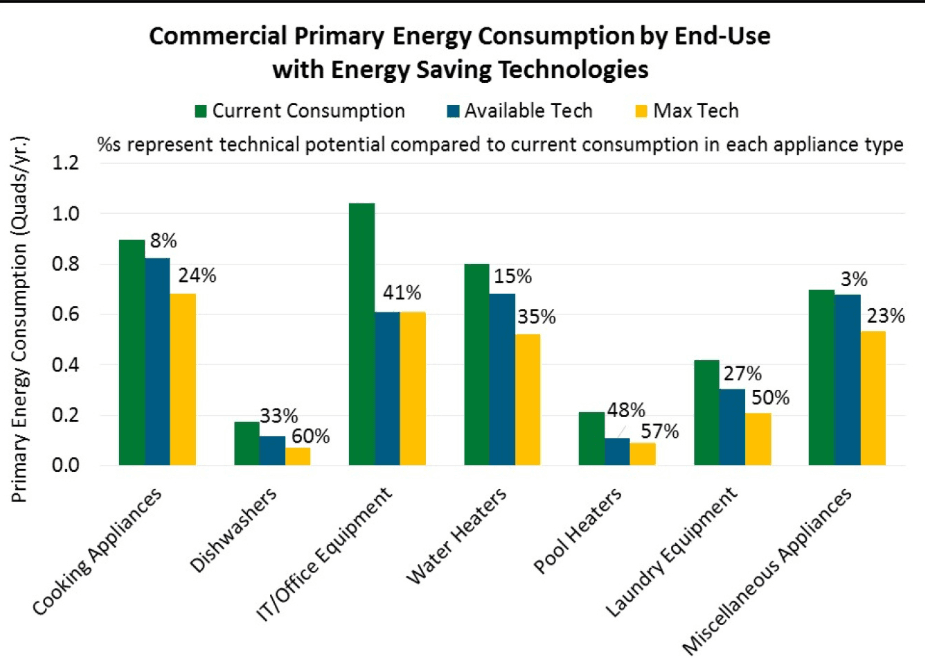 Energy Efficient Appliances