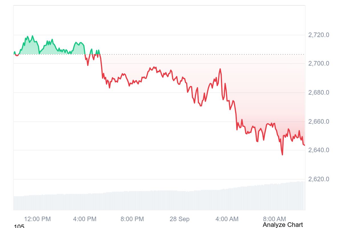 Ethereum price chart shows ETH falling from above $2,710 to around $2,645 on September 28 after repeated rejection near $2,720