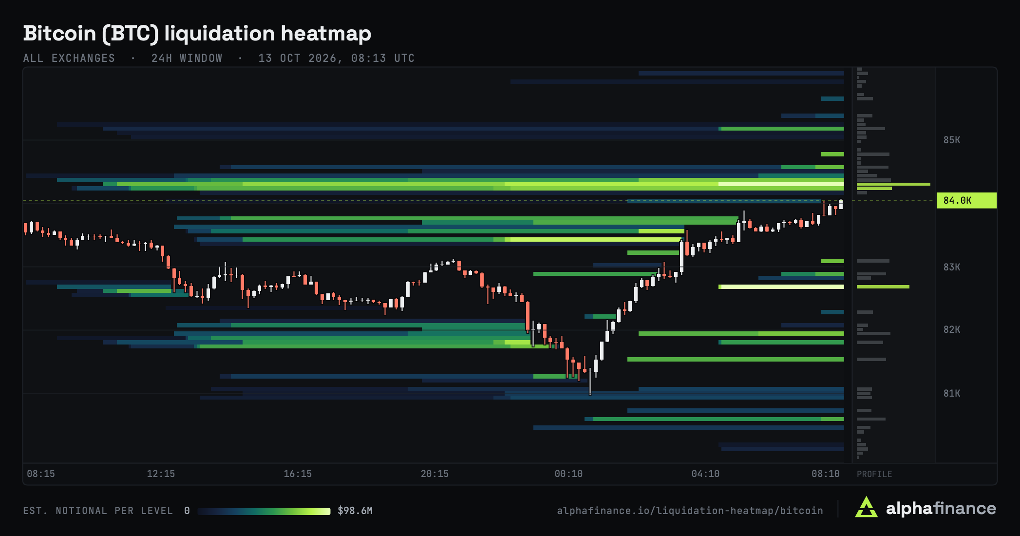 Bitcoin liquidation heatmap October 13 2026 showing BTC price near $84,000 and major leveraged liquidation clusters between $81,000 and $85,000