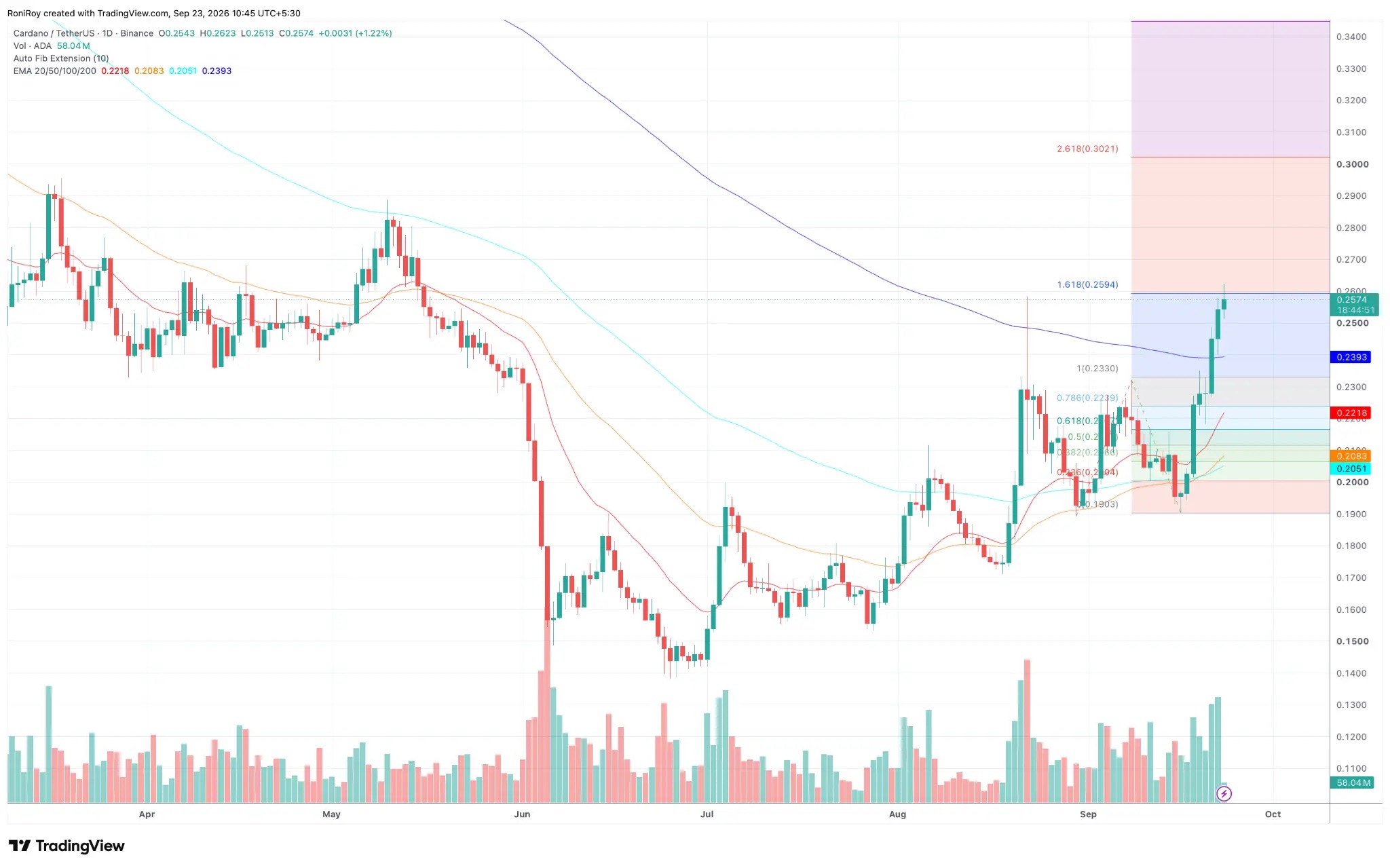 Cardano price analysis chart showing ADA above 200-day EMA and key resistance levels