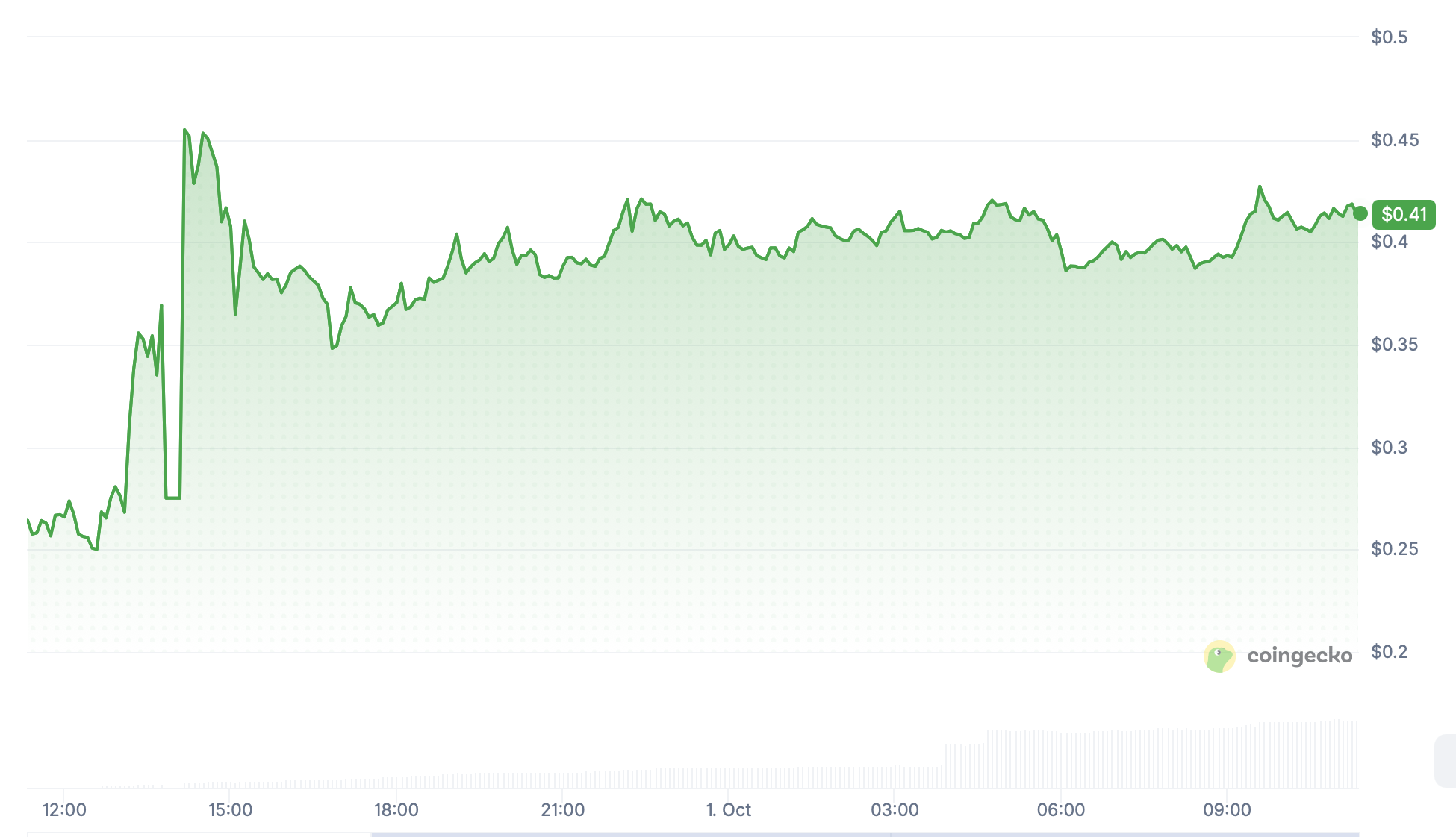 Concrete CT token price performance after the September 2026 launch