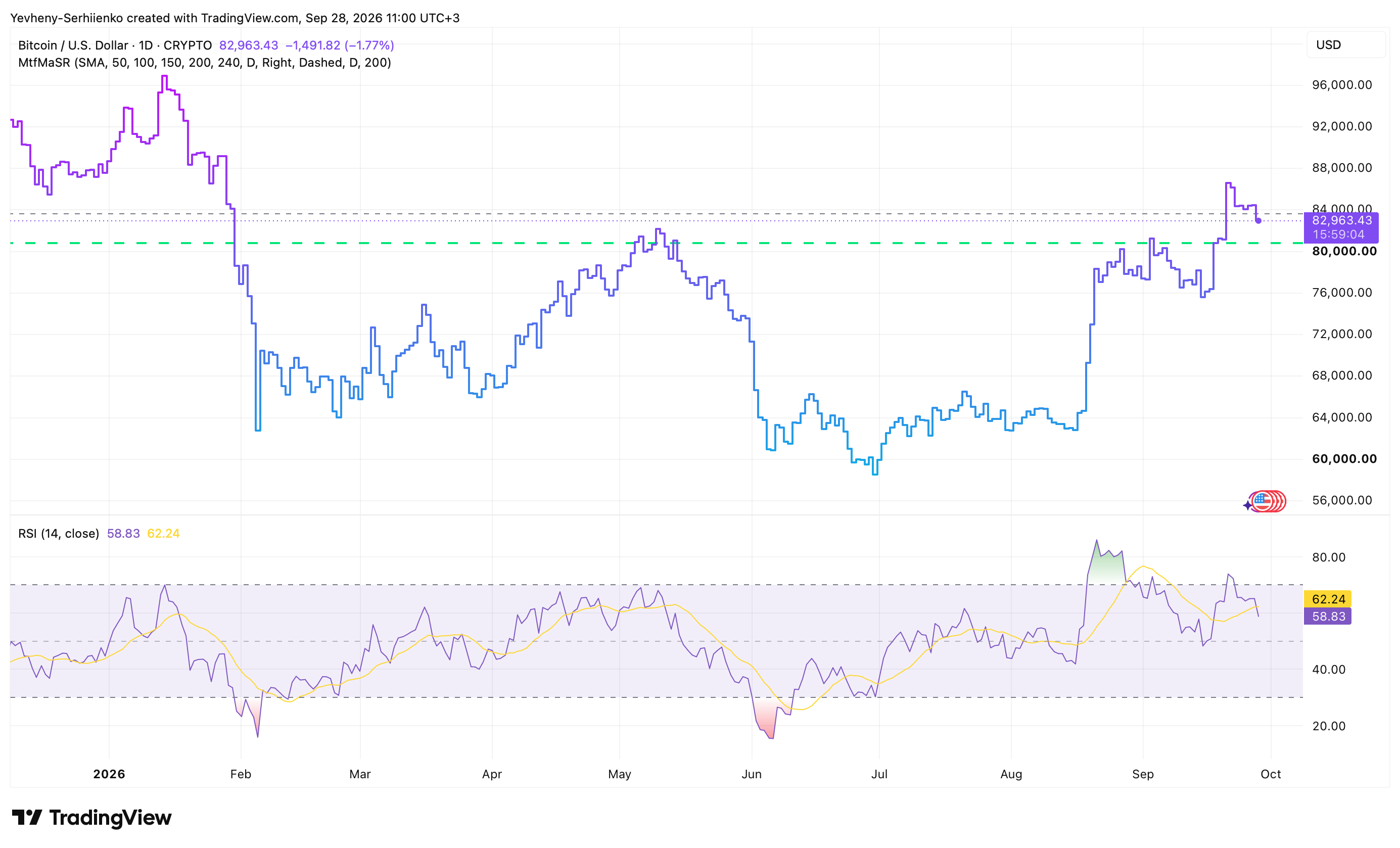 Bitcoin price chart with BTC/USD daily price action and RSI technical indicator in September 2026