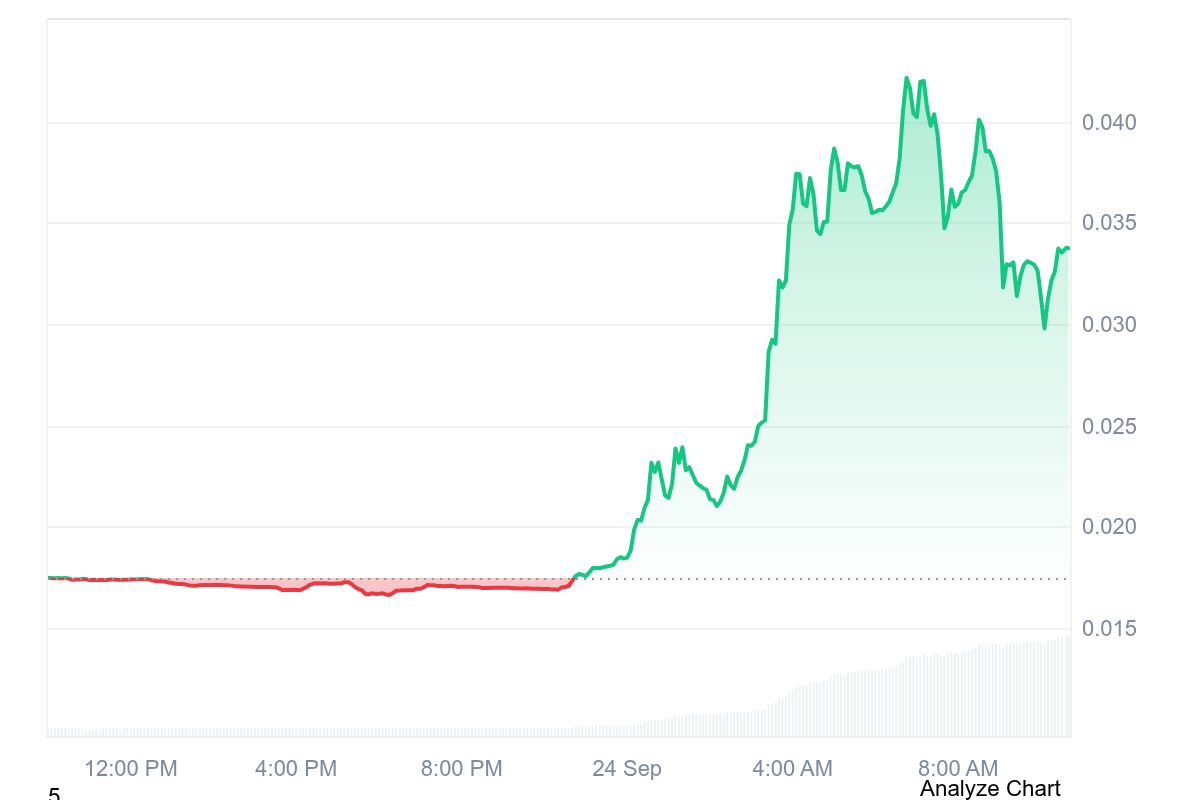 ALEO 24-hour price chart showing 94% surge, breakout above $0.040 and pullback toward $0.034