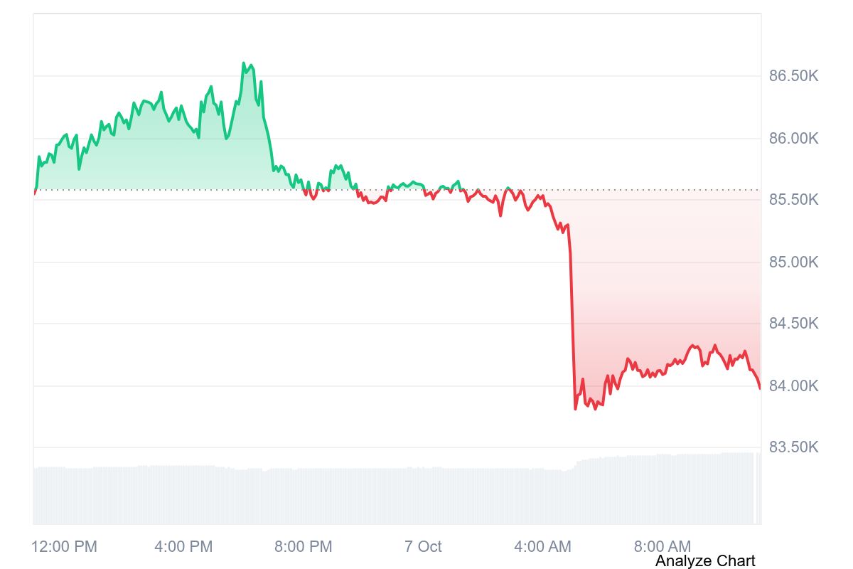Bitcoin price chart showing BTC falling below $84,000 during the October 7 crypto market crash