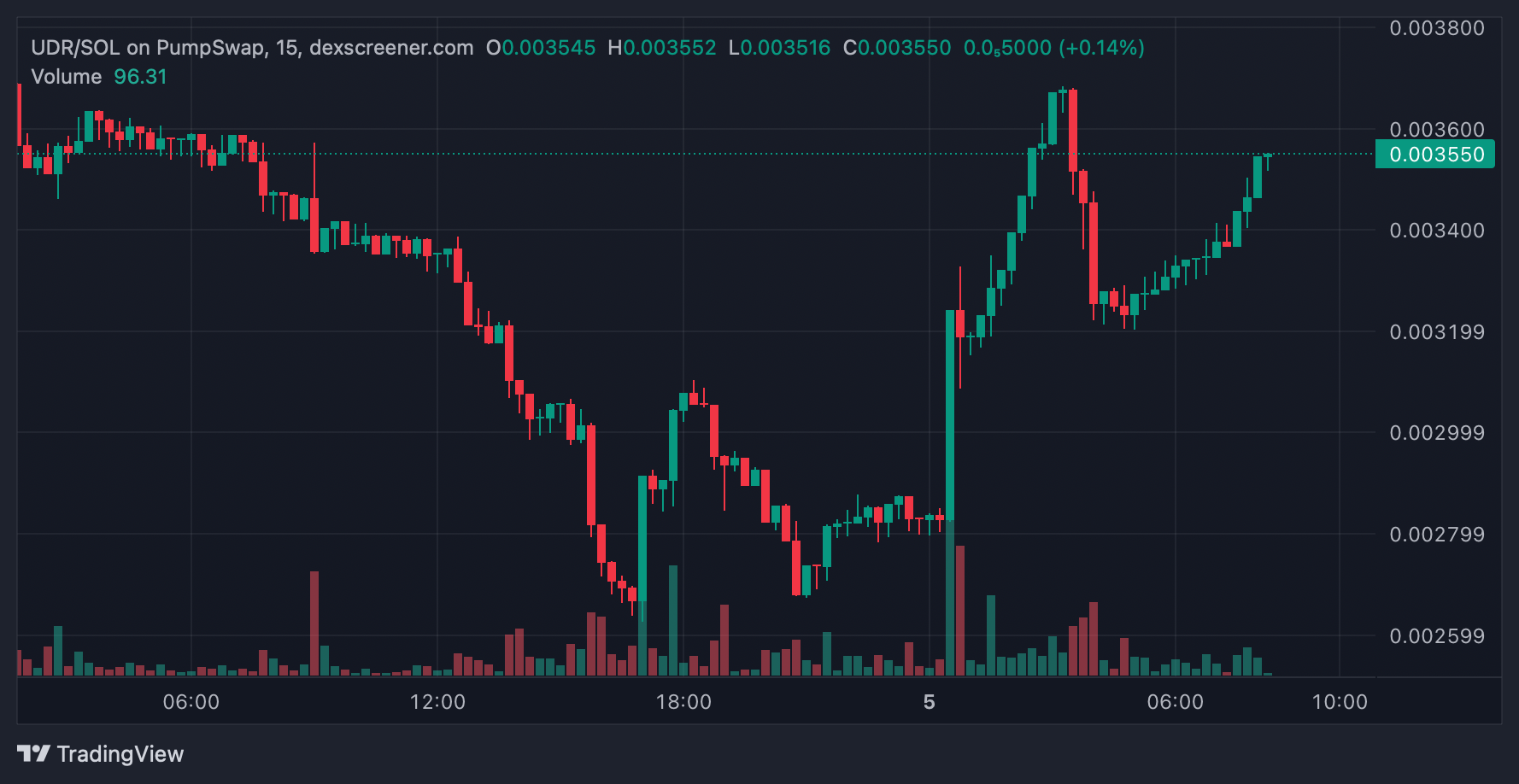 UDR price is currently around $0.0036