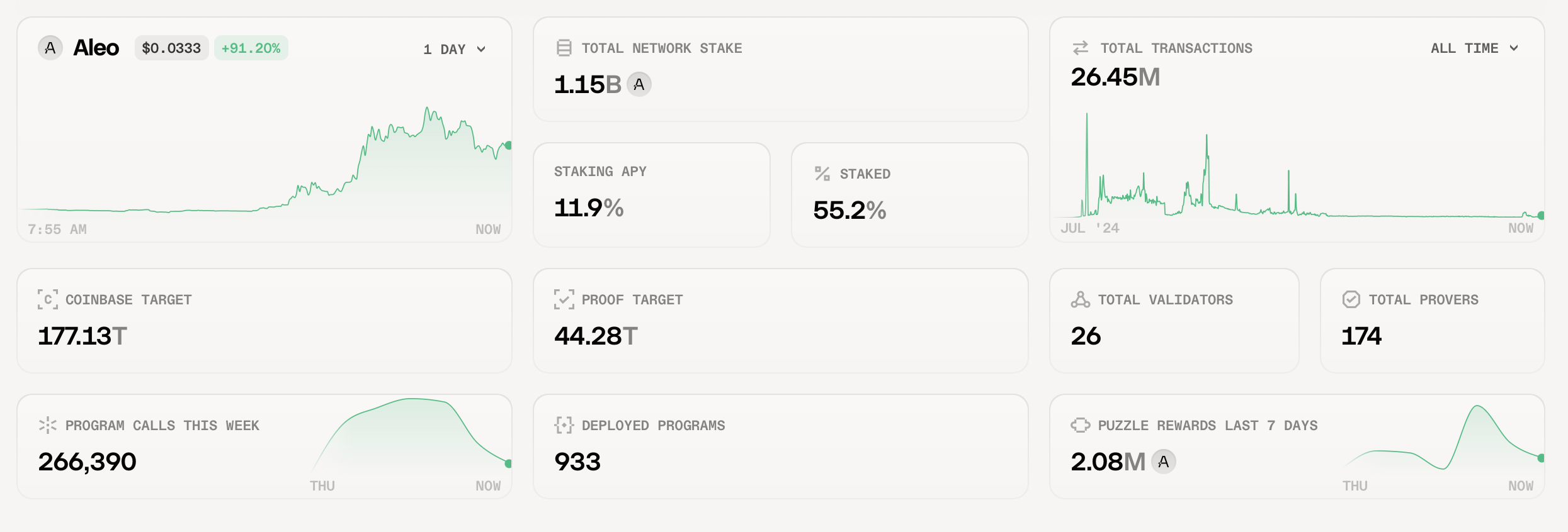 Aleo network activity showing 26.45M transactions, 1.15B ALEO network stake and 266K weekly program calls