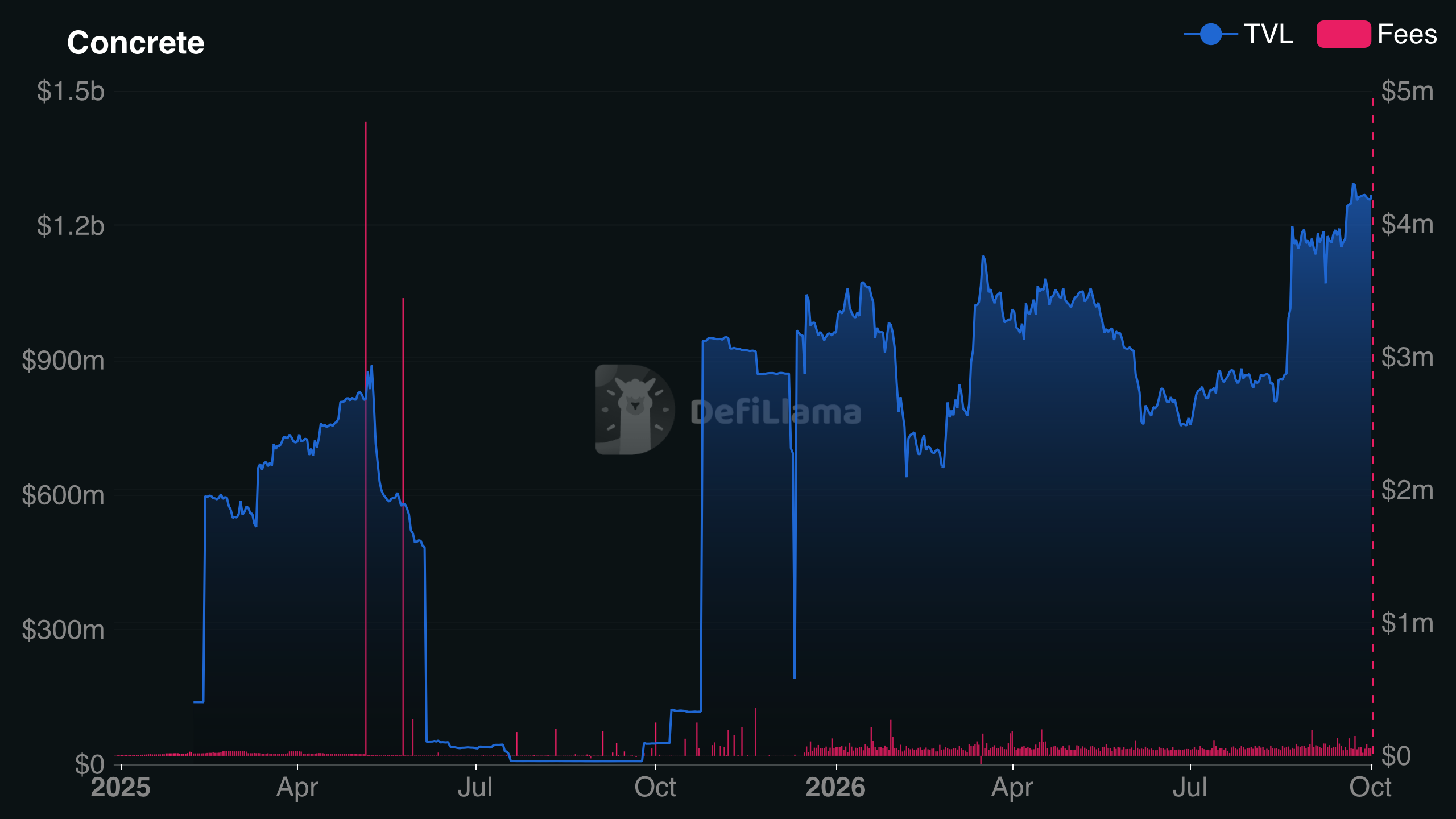 Concrete Crypto TVL and protocol fees growth from 2025 to October 2026