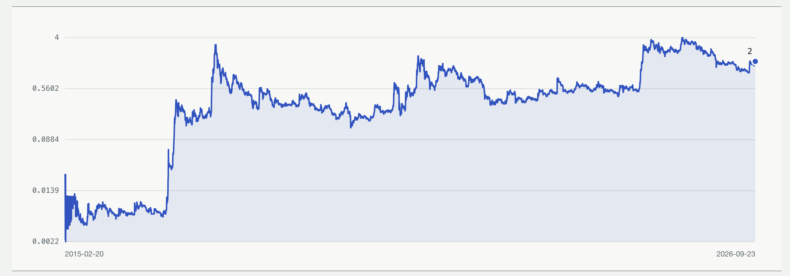XRP historical price chart comparing the 2016 accumulation period with XRP price action through 2026