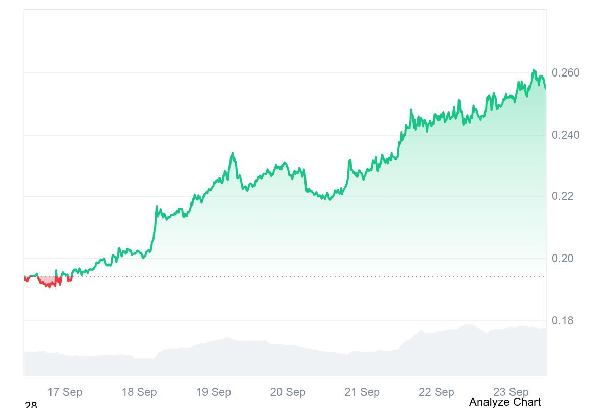 Cardano ADA price 7-day chart showing weekly rally toward $0.26 in September 2026