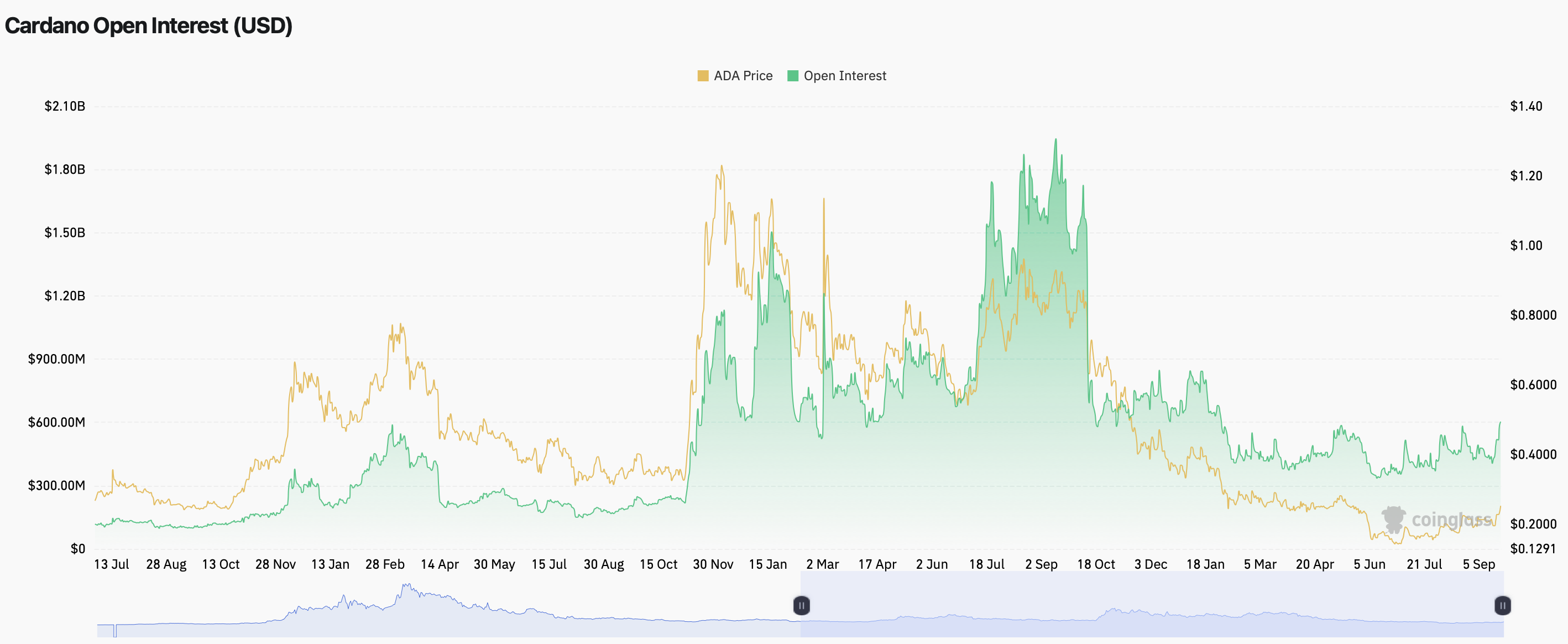 Cardano ADA open interest chart showing futures positioning and ADA price trends