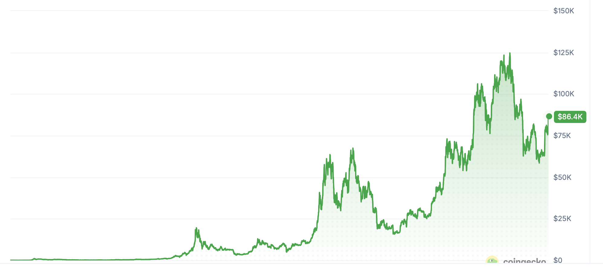 Bitcoin price chart showing BTC long-term market cycles, record highs near $125,000 and recovery to $86,400 in September 2026