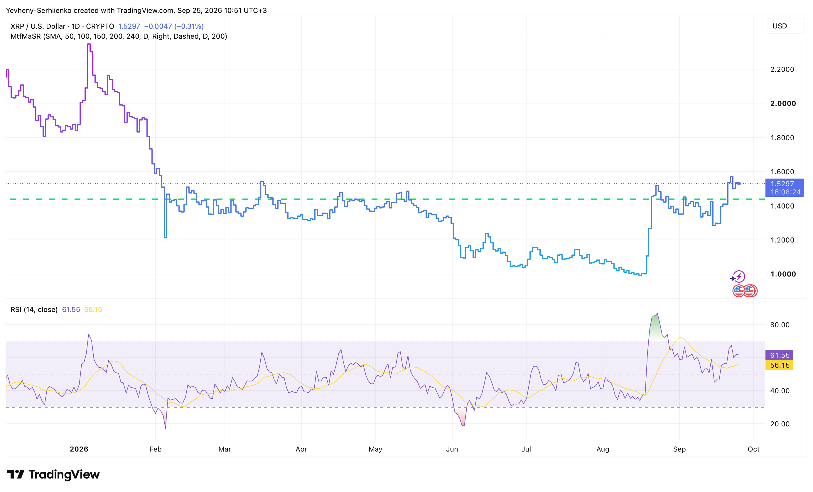 XRP price chart in 2026 showing September rally, key support and resistance levels, and daily RSI