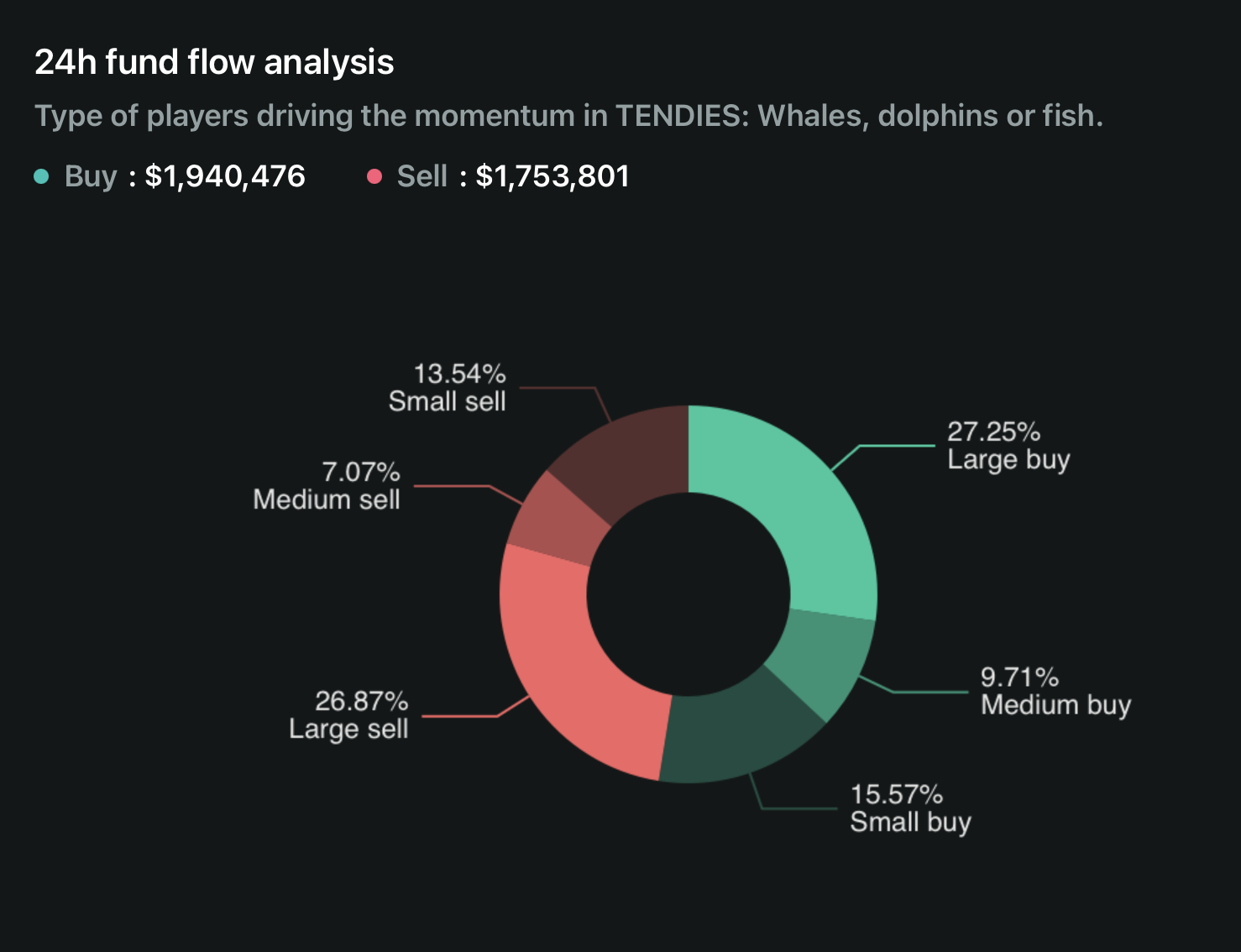 TENDIES fund flow analysis showing whale, medium and retail trading activity