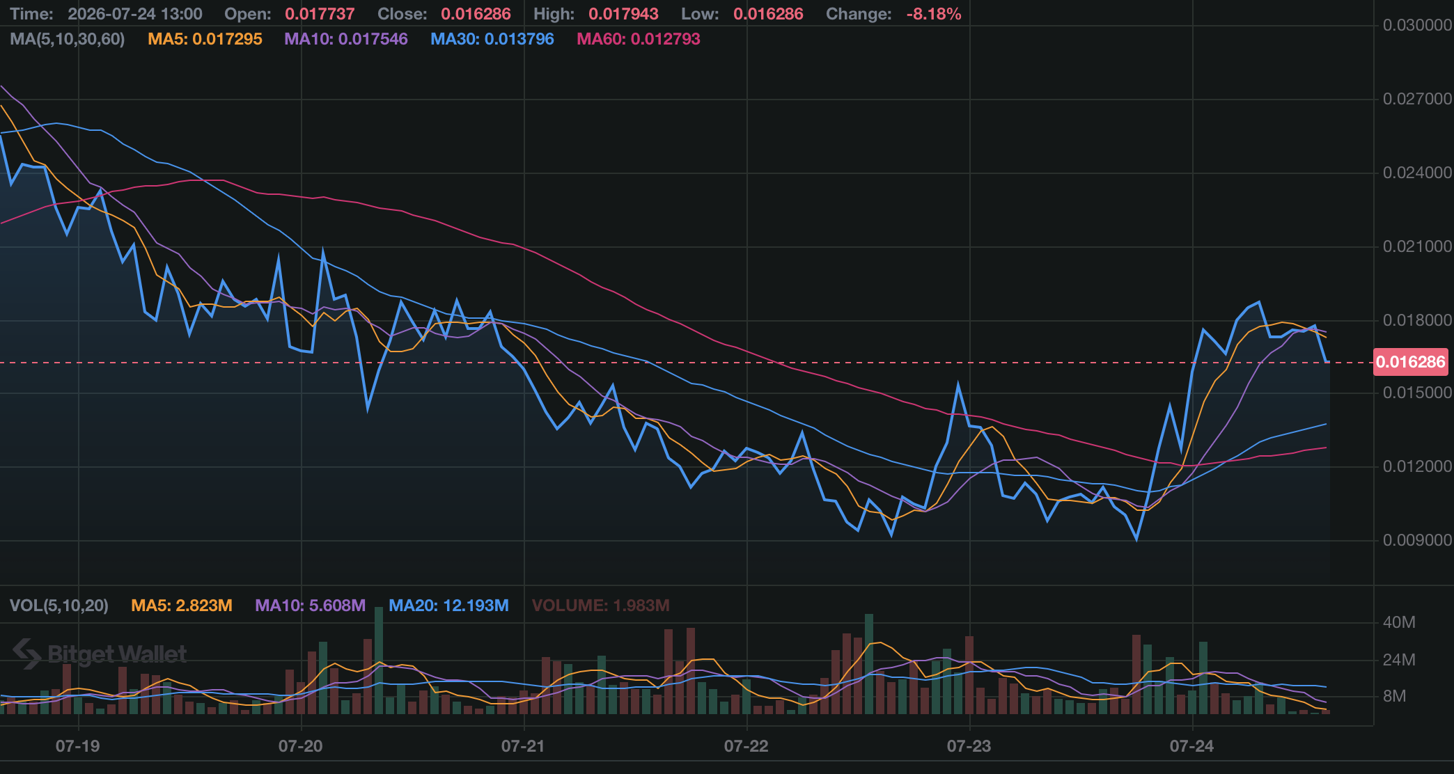 TENDIES price history chart showing recent price action and trading volume