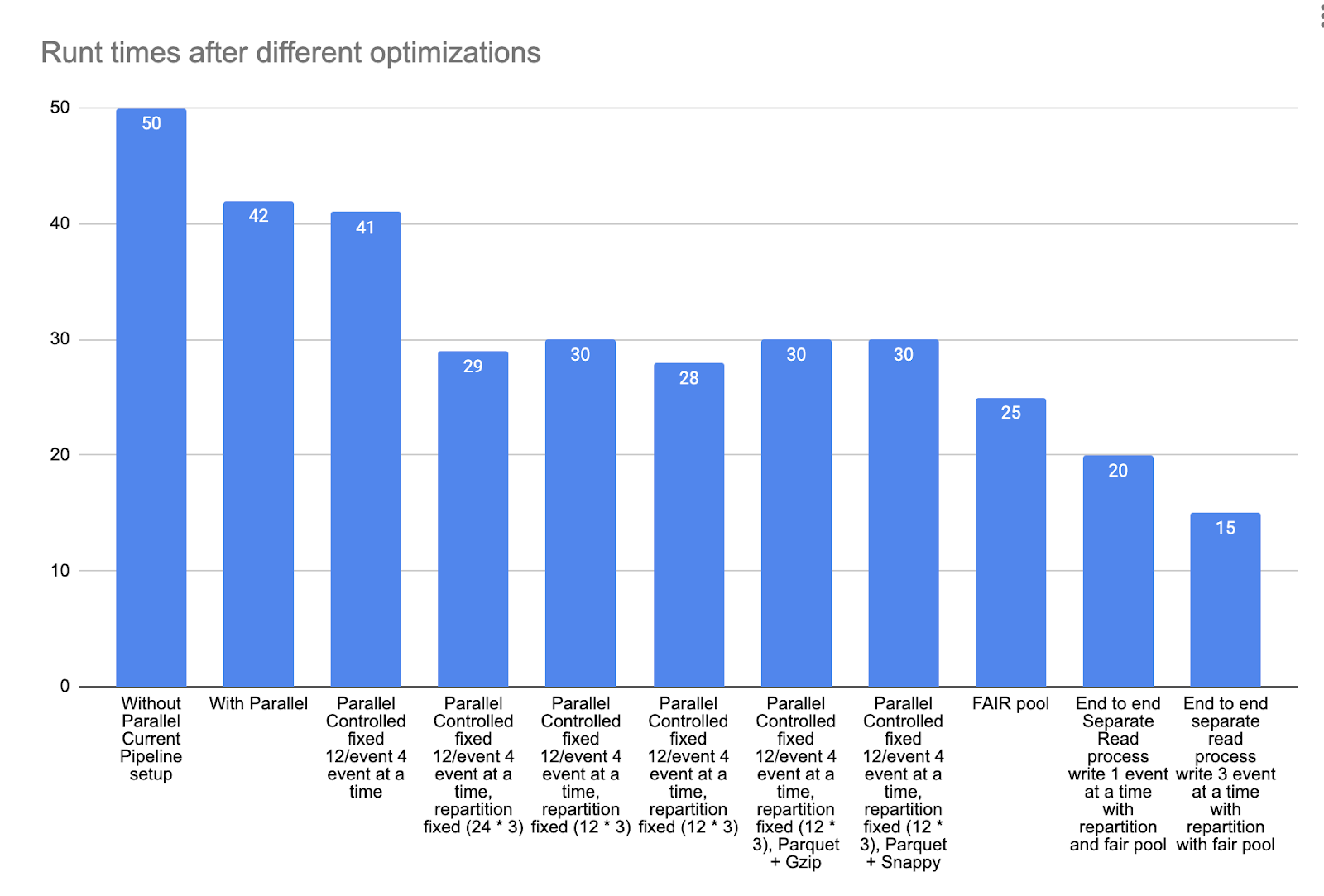 How We Reduced Our Job Run-Time By 70% Through Parallel Processing.