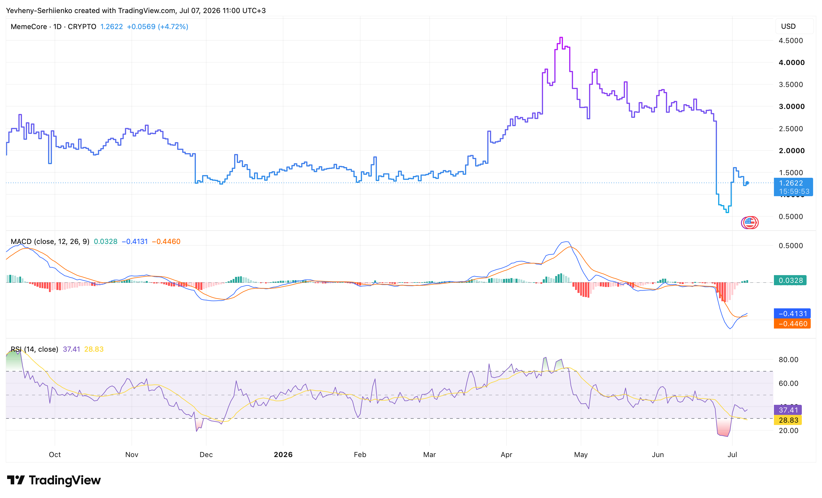 MemeCore daily price chart with RSI and MACD indicators showing recovery after the June correction