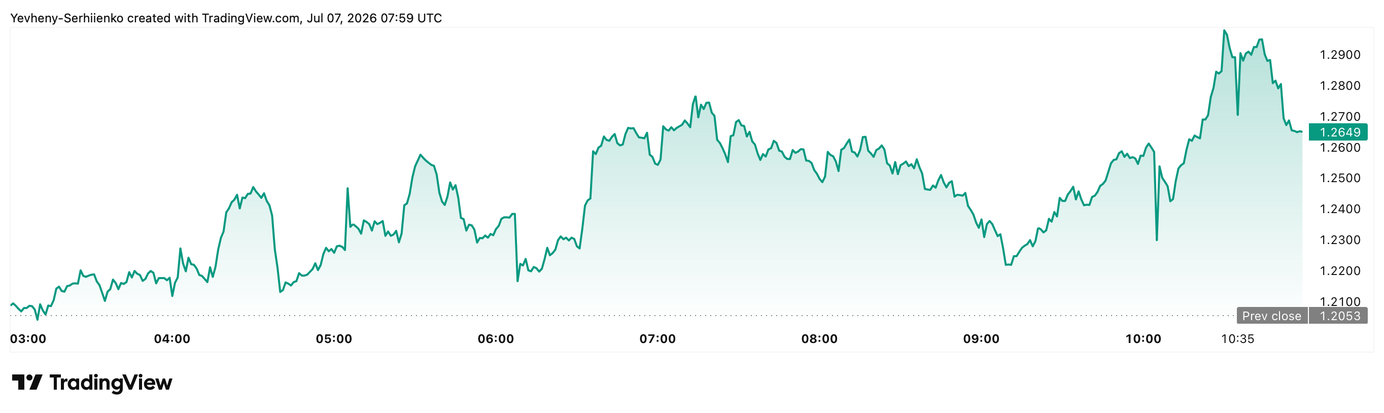 MemeCore intraday price chart showing short-term price fluctuations and resistance near $1.30