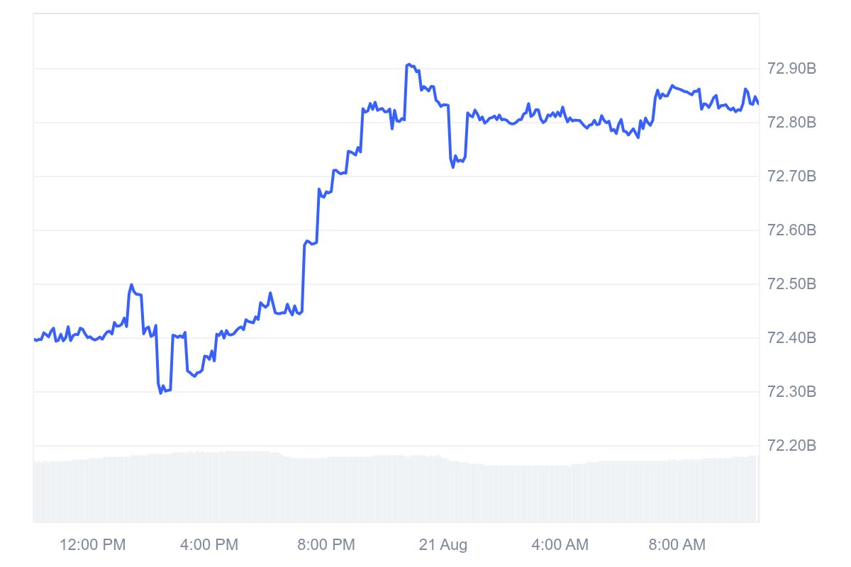 USDC market capitalization rises from around $72.4 billion to above $72.8 billion over 24 hours, according to CoinMarketCap chart data