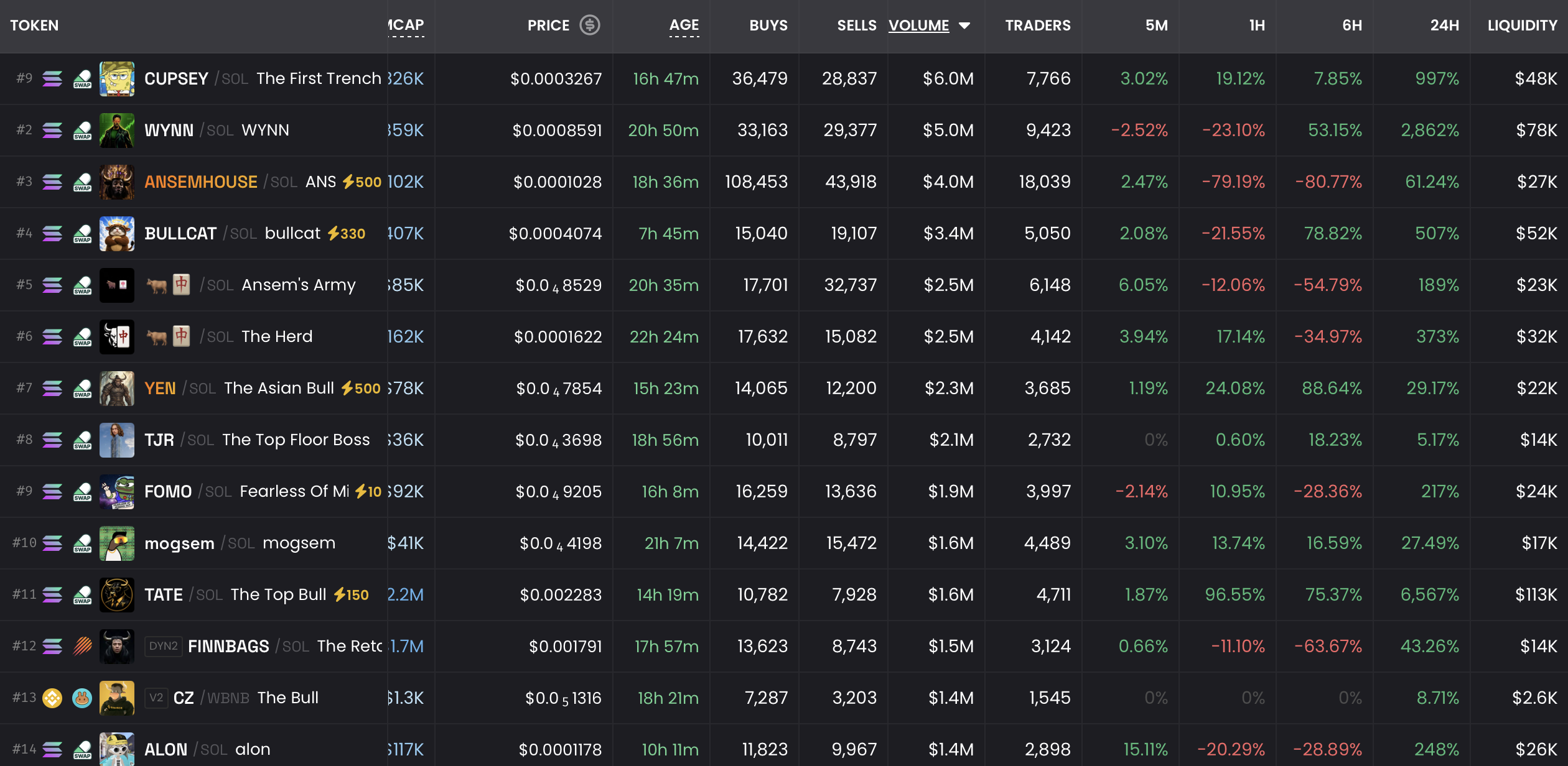 Dexscreener market screener with 5-minute, 1-hour, 6-hour, and 24-hour price change filters for newly listed tokens