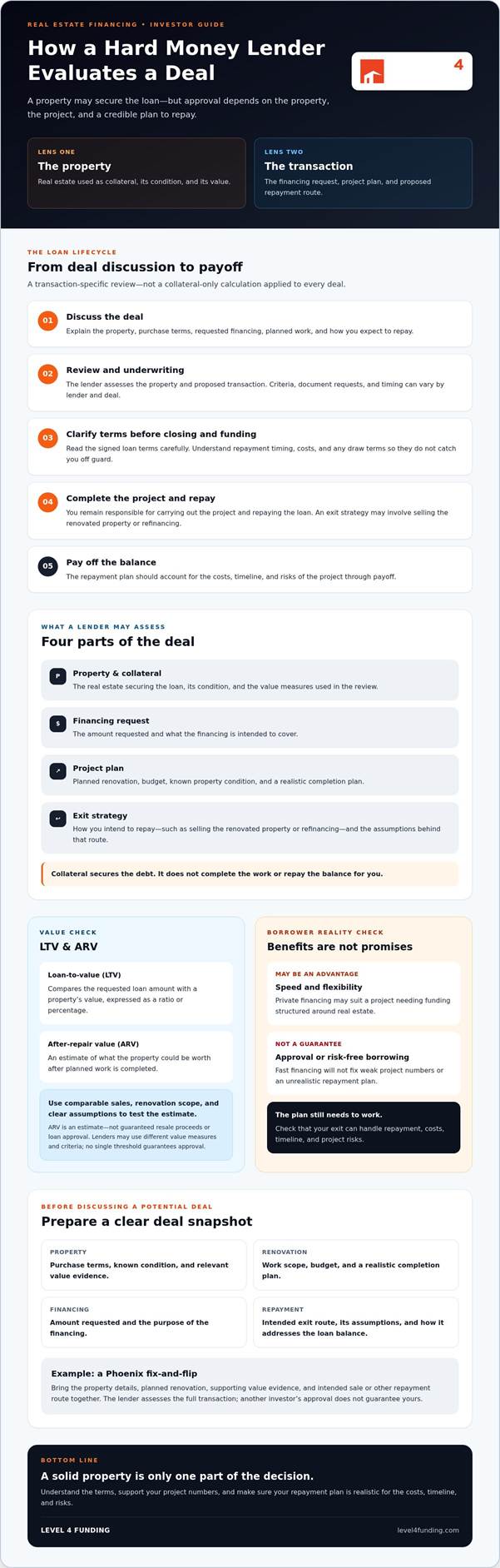How does a hard money lender work