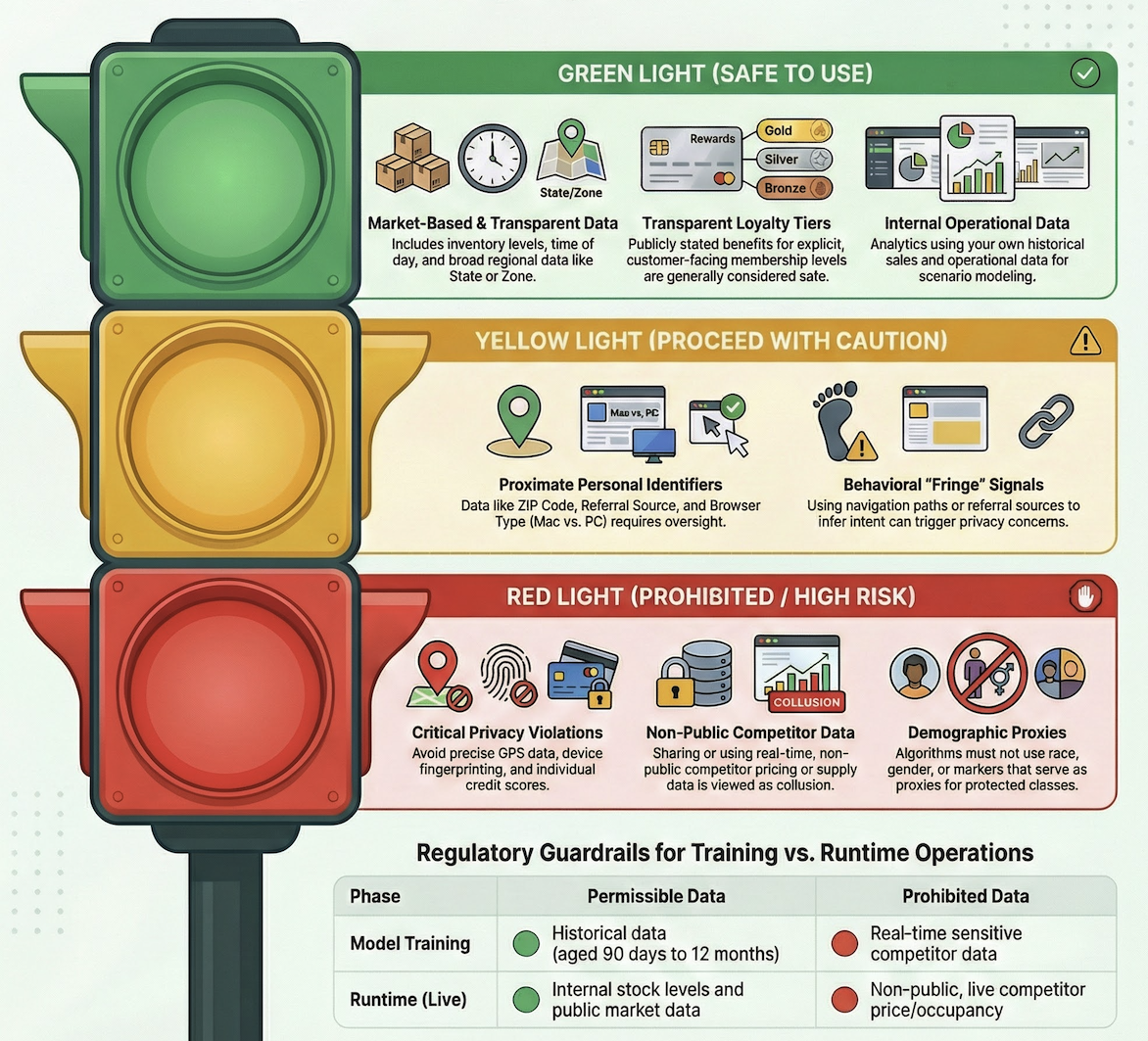 A quick-reference framework for identifying safe, risky, or prohibited data in automated pricing models to ensure legal compliance and maintain consumer trust.