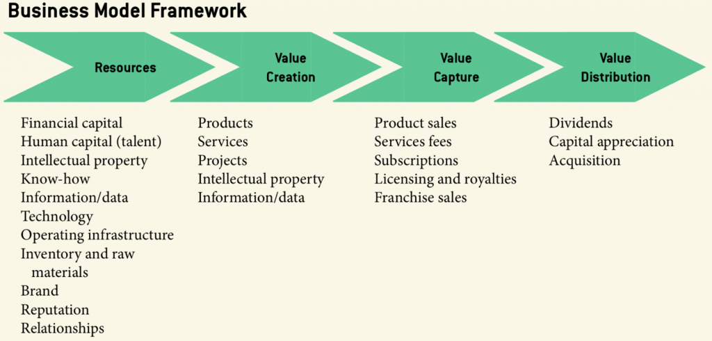 Business Model Framework, Gary Pisano